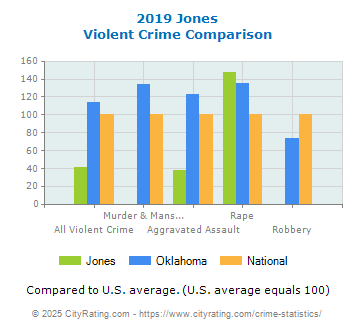 Jones Violent Crime vs. State and National Comparison