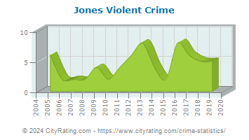 Jones Violent Crime