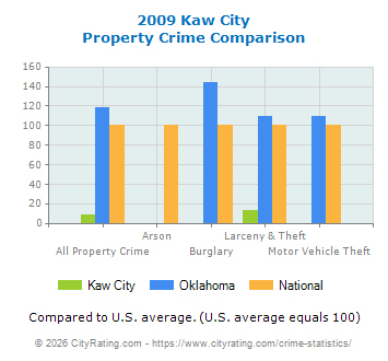 Kaw City Property Crime vs. State and National Comparison