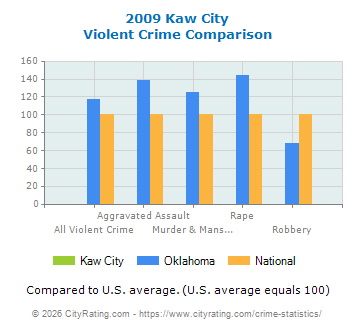 Kaw City Violent Crime vs. State and National Comparison