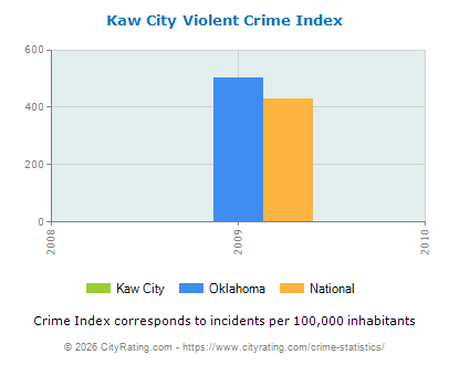 Kaw City Violent Crime vs. State and National Per Capita