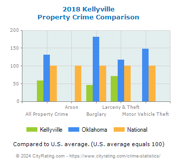 Kellyville Property Crime vs. State and National Comparison