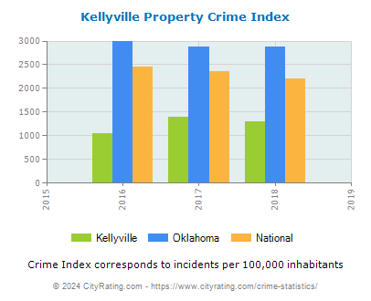 Kellyville Property Crime vs. State and National Per Capita