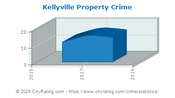 Kellyville Property Crime