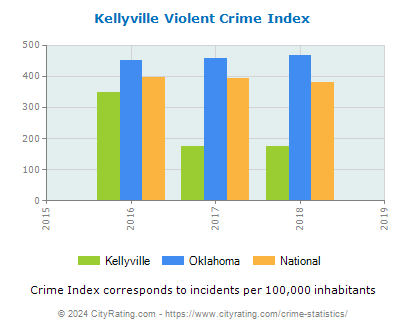 Kellyville Violent Crime vs. State and National Per Capita