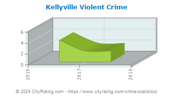 Kellyville Violent Crime
