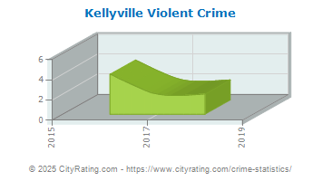 Kellyville Violent Crime