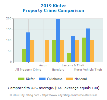 Kiefer Property Crime vs. State and National Comparison