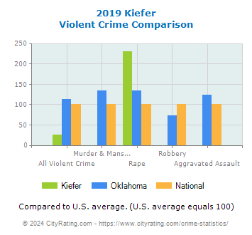 Kiefer Violent Crime vs. State and National Comparison