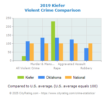 Kiefer Violent Crime vs. State and National Comparison