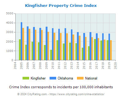 Kingfisher Property Crime vs. State and National Per Capita