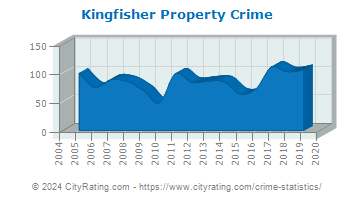 Kingfisher Property Crime