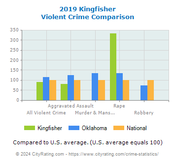 Kingfisher Violent Crime vs. State and National Comparison