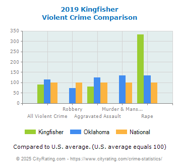 Kingfisher Violent Crime vs. State and National Comparison