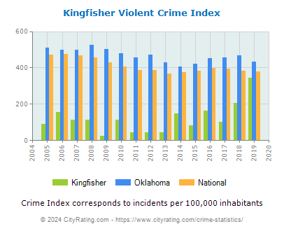 Kingfisher Violent Crime vs. State and National Per Capita
