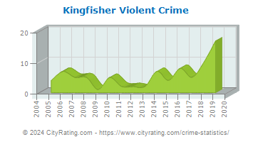 Kingfisher Violent Crime