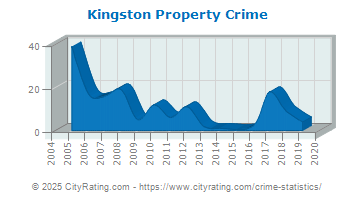 Kingston Property Crime