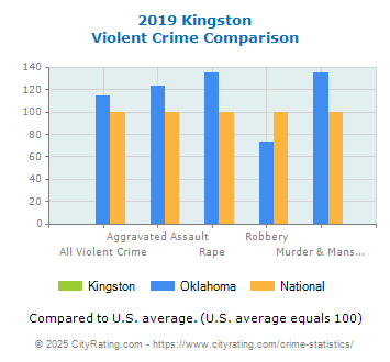 Kingston Violent Crime vs. State and National Comparison