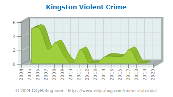 Kingston Violent Crime