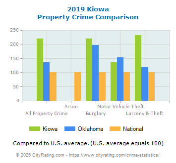 Kiowa Property Crime vs. State and National Comparison