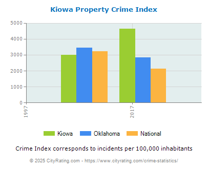 Kiowa Property Crime vs. State and National Per Capita