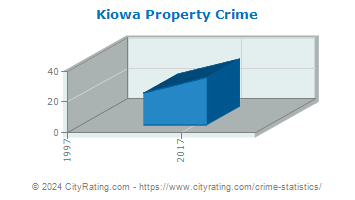 Kiowa Property Crime