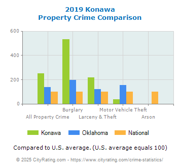 Konawa Property Crime vs. State and National Comparison