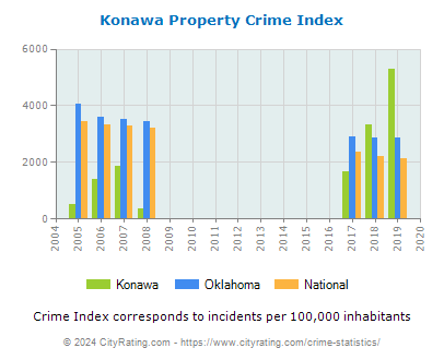 Konawa Property Crime vs. State and National Per Capita