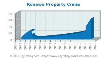 Konawa Property Crime