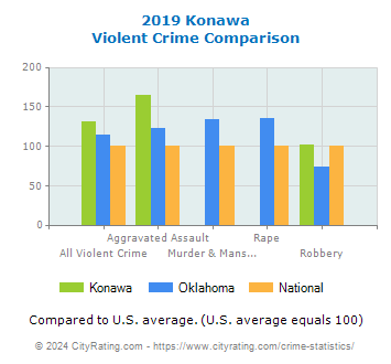 Konawa Violent Crime vs. State and National Comparison