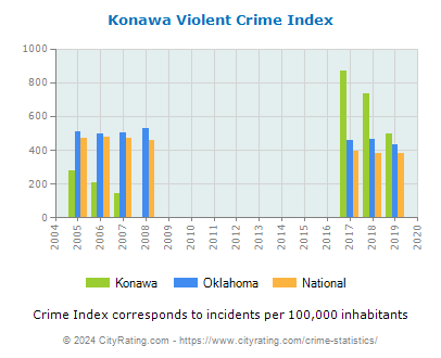 Konawa Violent Crime vs. State and National Per Capita