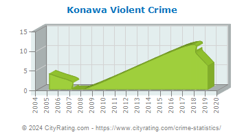 Konawa Violent Crime