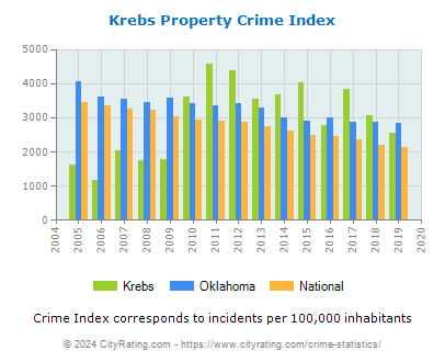 Krebs Property Crime vs. State and National Per Capita