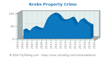 Krebs Property Crime
