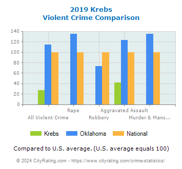 Krebs Violent Crime vs. State and National Comparison