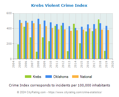 Krebs Violent Crime vs. State and National Per Capita