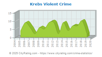 Krebs Violent Crime