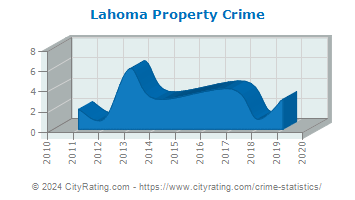 Lahoma Property Crime