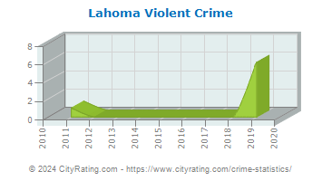 Lahoma Violent Crime