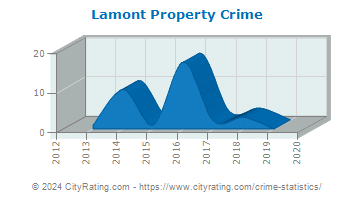 Lamont Property Crime