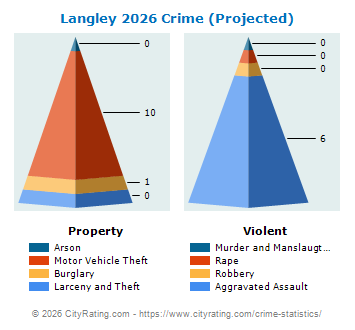 Langley Crime 2026