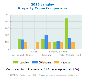 Langley Property Crime vs. State and National Comparison