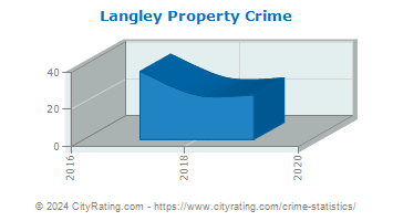 Langley Property Crime