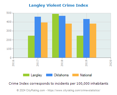 Langley Violent Crime vs. State and National Per Capita