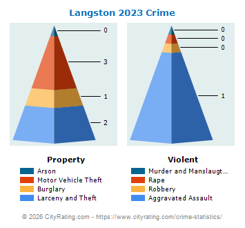 Langston Crime 2023