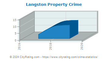 Langston Property Crime