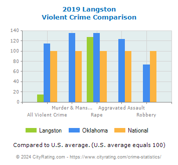 Langston Violent Crime vs. State and National Comparison
