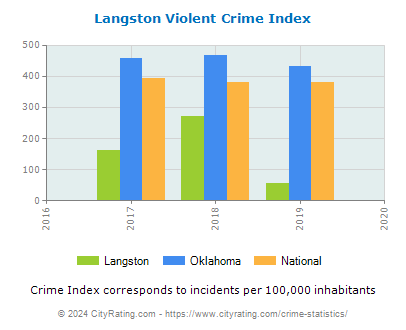 Langston Violent Crime vs. State and National Per Capita