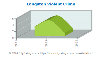 Langston Violent Crime