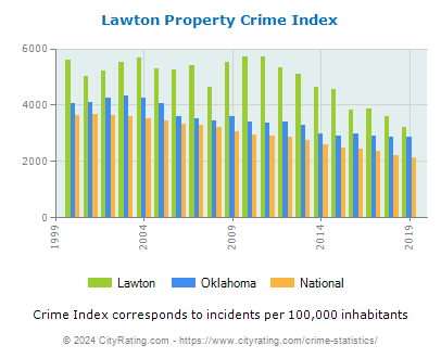 Lawton Property Crime vs. State and National Per Capita